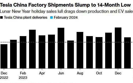 特斯拉1月在华销量下滑11.5%，市场遇冷？