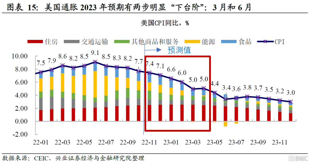 美一年期通胀预期飙升，创2023年11月以来新高